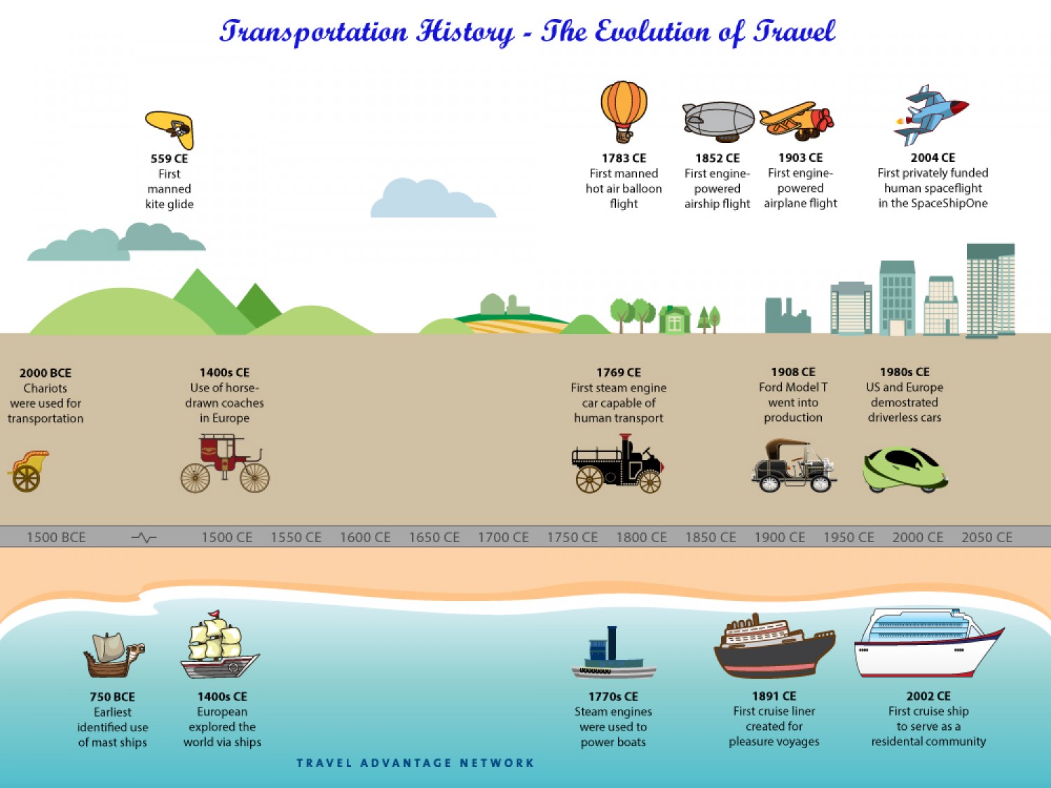 transportation-history--the-evolution-of-travel_518a96a62f7db_w1500